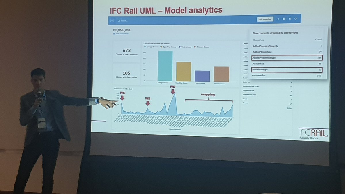 EvandroAlfieri's tweet photo. Toady in the #IFCRail Room at the @buildingSMARTIn #bSIBeijing19 summit I had the chance to present the great work made by the Technical Support team with the Railway #UML model.
Very proud of the work we all have done
#Railway #DataModelling 🚝 https://t.co/MuAQp6lLb4