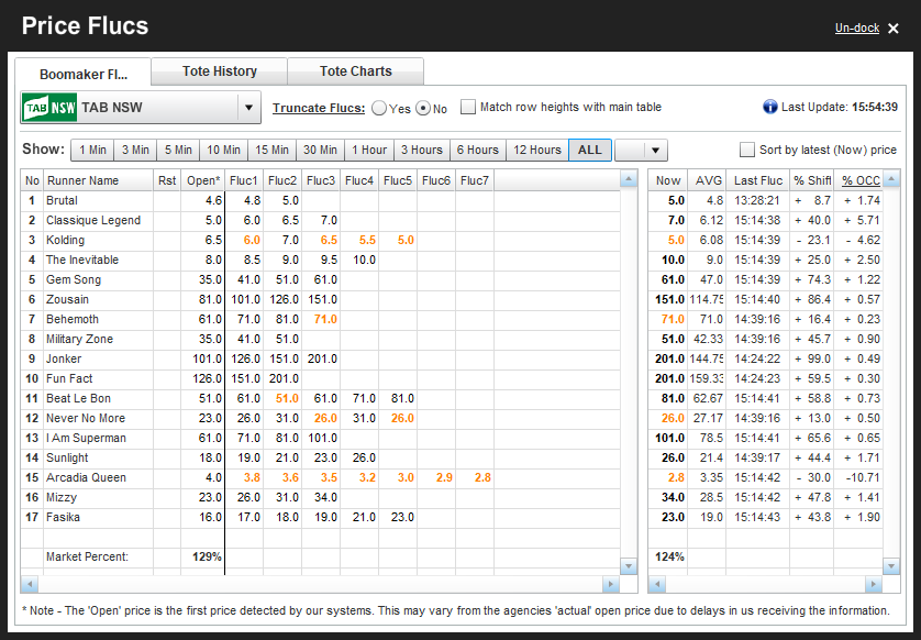 Dynamicodds Au On Twitter Quick And The Dead When It Came