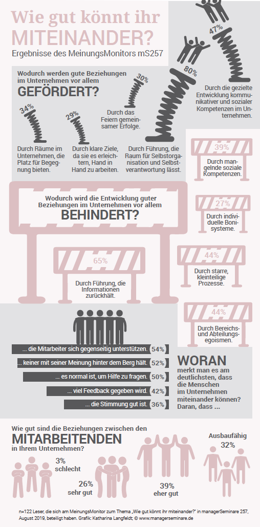 Was macht gute Beziehungen unter Kollegen aus, was steht ihnen im Weg? Die Ergebnisse unserer Leserbefragung als #Infografik. Mehr über die "Kraft der ­#Beziehungen" im Beitrag von @DrNicoRose bit.ly/2PqxCIB #kostenloserPodcast