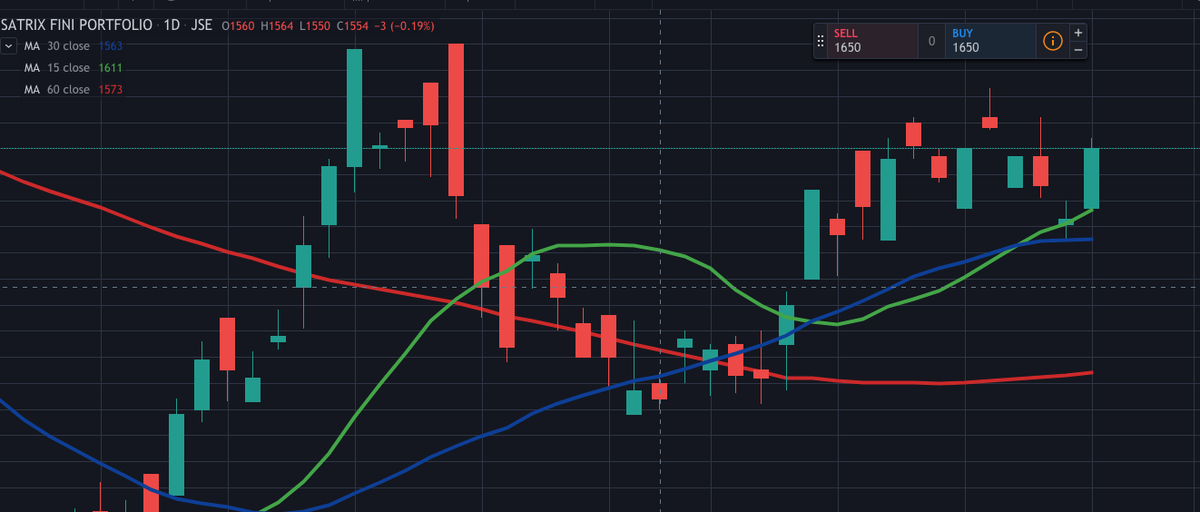 njabulo_goje's tweet photo. #JSE #STXFIN buy signal confirmed. @SimonPB #lazySystem https://t.co/kVHQr94H6z