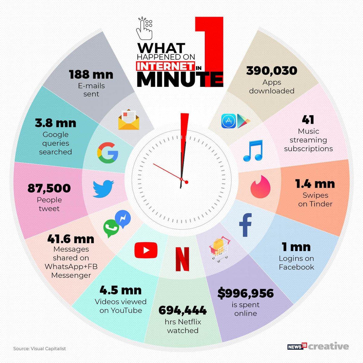 CNNnews18's tweet photo. By the time you finish reading this #Infographic, all of this would would have happened on the Internet. https://t.co/SqpzMajMeR
