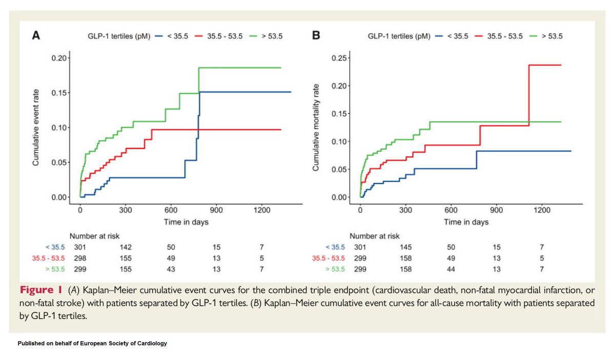 Glucagon-like peptide 1 (GLP-1) levels are increased in patients with acute myocardial infarction and are a strong predictor of early events bit.ly/347wpdA

<a href="/TomLuscher/">CardioTomLuscher</a> #EHJ #ESCYoung