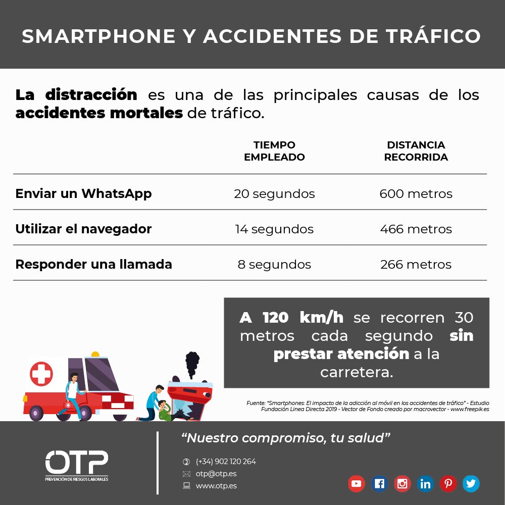 PrevencionOTP's tweet photo. 🚗 La distracción es una de las principales causas de accidentes de tráfico 🔴 Esto es lo que ocurre cuando utilizas tu #smartphone mientras conduces 

#Infografia Smartphones y accidentes de tráfico https://t.co/Dwq60O44Nx #PRL #SST #SeguridadVial https://t.co/us492RkkGo