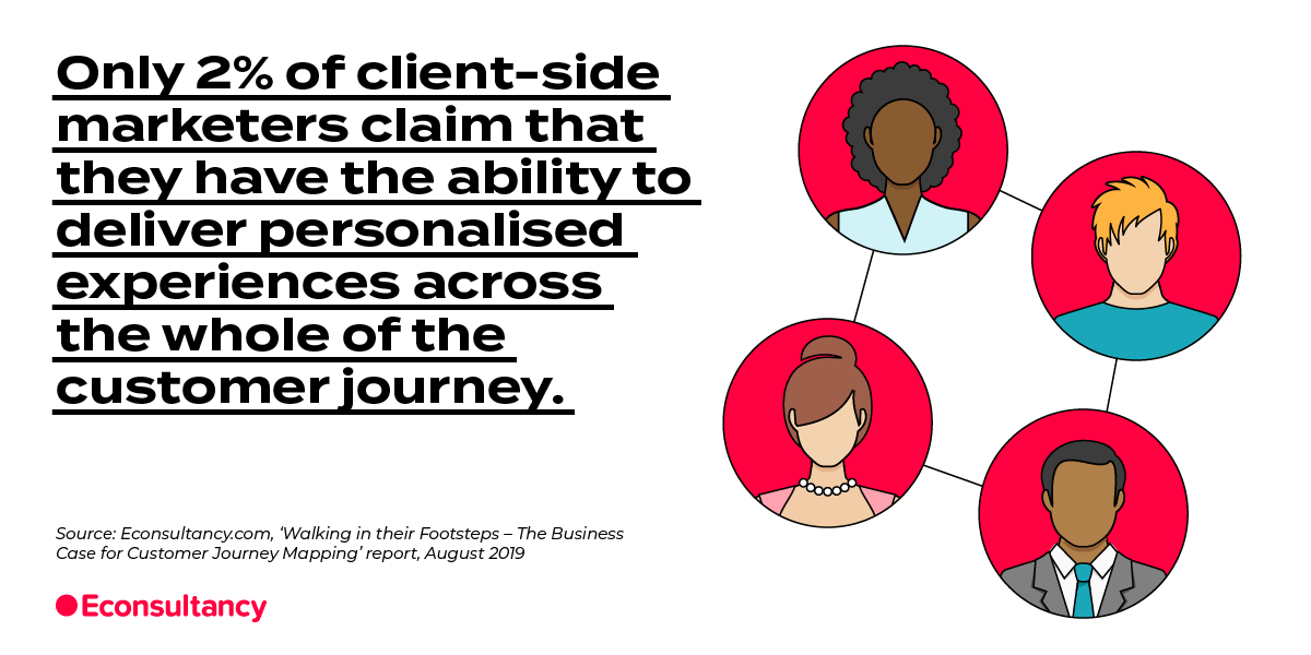 Econsultancy's tweet image. Only 2% of client-side marketers claim that they have the ability to deliver personalised experiences across the whole of the customer journey - subscribers can download The Business Case for Customer Journey Mapping for more. bit.ly/2HeKo89