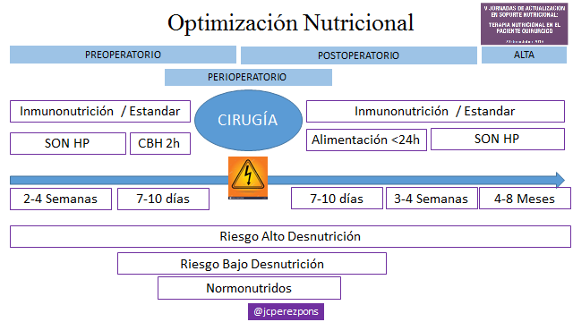 jcperezpons's tweet photo. Como realizar Optimización Nutricional en el Perioperatorio #VJornadasSopNutHavll2019 siempre tras un cribado de Riesgo de Desnutrición https://t.co/Klk1jEvhGI