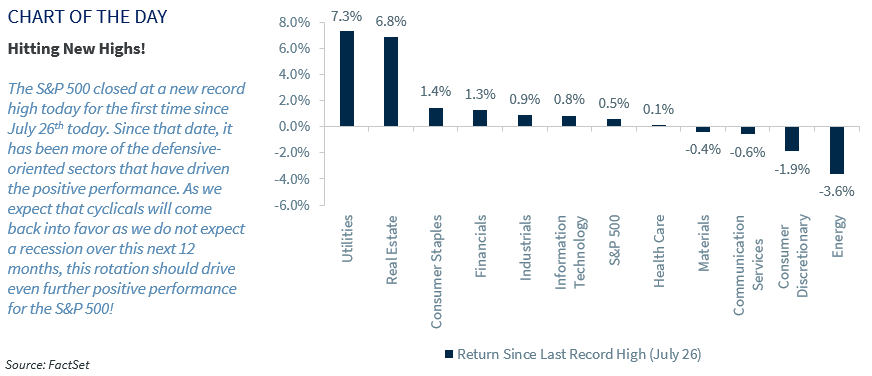 LarryAdamRJ's tweet image. Congratulations on the new record high for the #SP500! Driving the positive performance on this leg has been the defensive-oriented sectors. A rotation back into our favored #cyclicalsectors should continue to propel #equityprices higher!