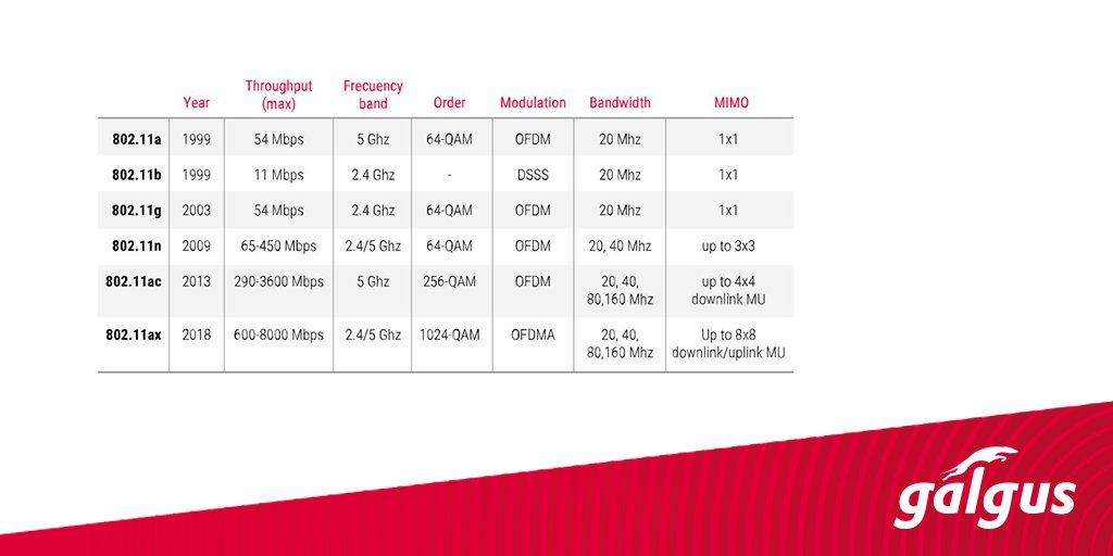 galgus_'s tweet image. To guarantee the success of a new version of the #WiFi standard, #80211ax needs to remain backward compatible with previous versions. #OFDMA #MU_MIMO #IoT. Discover all about it here: buff.ly/2JmqQ0T
