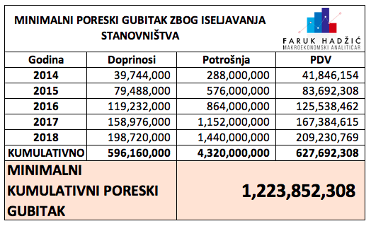 hadzicfaruk_'s tweet photo. Da li je neko izračunao minimalne poreske gubitke zbog iseljavanja radne snage?
Tekst analize dostupan na linku:
https://t.co/fU8GXcasrY
#farukhadzic #makroekonomskianalitičar #porezi #doprinosi #iseljavanje #demografija #bih #ekonomija https://t.co/j3f4w6i7r3