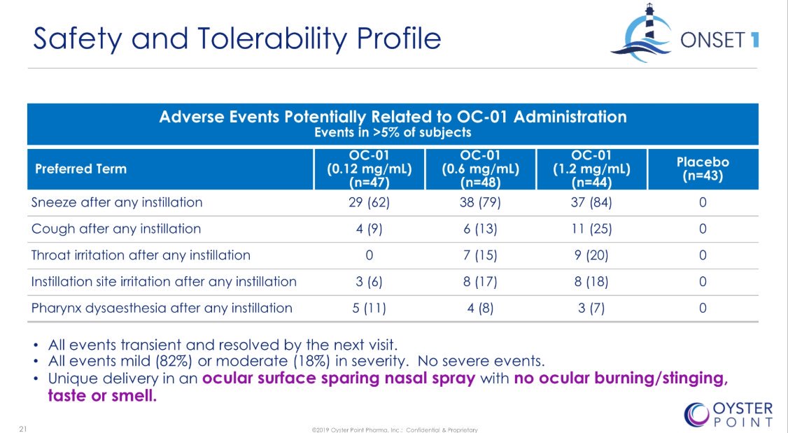 Update October 291 of 7). I am coming around to the non-ocular AE's for  $OYST's drug. The company omitted this CRUCIAL slide from its S-1. Makes it clear that most of the sneezing/coughing occurred RIGHT AFTER patients instilled the spray in their noses. Soon faded