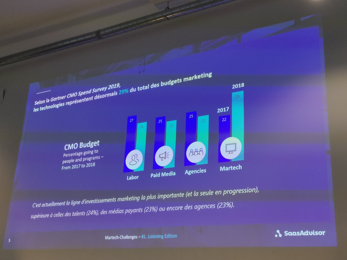MathieuFlex's tweet photo. Entre 2011 et 2018, le nombre de solutions technologiques Marketing a augmenté de 4700%. Les Martech sont le premier poste budgétaire des CMO.
@metricsfactory @saas_advisor #MartechChallenges #transfonum https://t.co/HHQVvokgz0