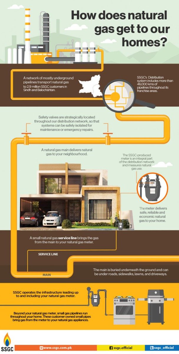 SSGC_Official's tweet photo. How does natural gas get to our home?
#SSGC #SaveNaturalGas #Sindh #Balochistan https://t.co/KsvmUdCzCX