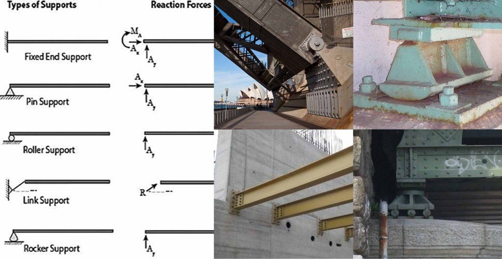 Support s com. Type support. Support and Reaction. Fixed Type support. Rolling Beam support.