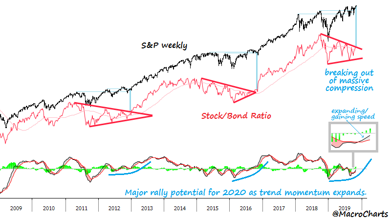 Stock Bond Ratio Chart