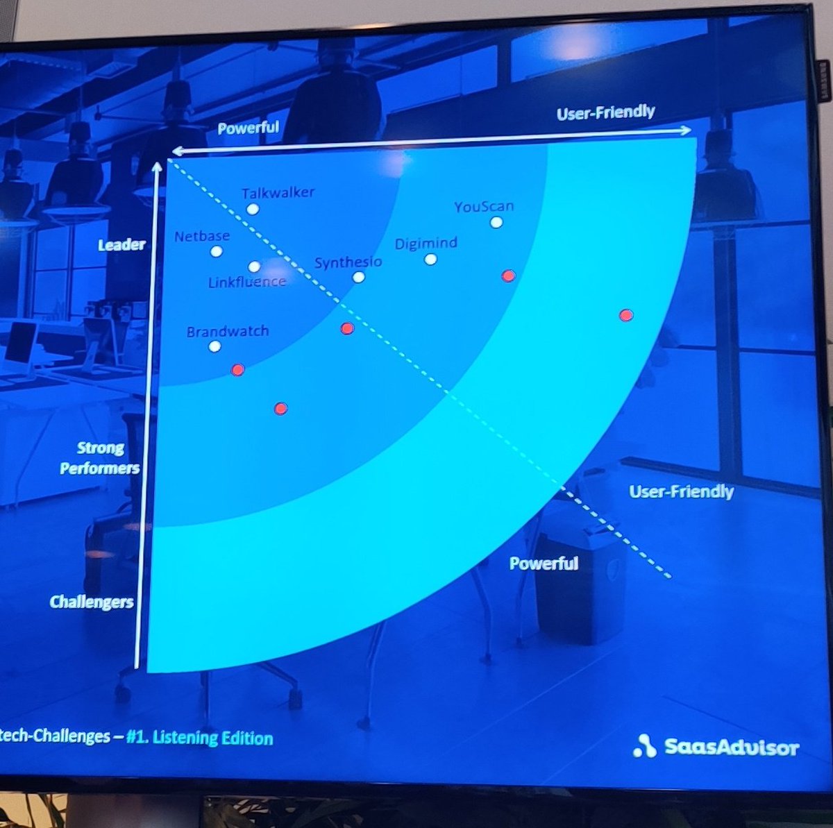 DInsighters's tweet photo. #MartechChallenge voilà la Wave qui classe les éditeurs #SocialListening . @Talkwalker et @NetBase classés tout en haut mais combat serré avec @linkfluence et @Synthesio en embuscade. https://t.co/vUcWJCuS2L