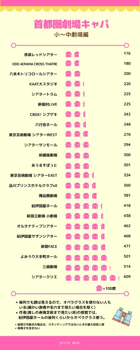 socha__desuga's tweet photo. 暇の産物。首都圏の劇場で行ったことあるところと、今後世話になりそうなところのキャパ（小〜中劇場編）わかりやすくクリエ以下とクリエ以上に分けて、中〜大劇場編も制作中〜 https://t.co/Jp8EXLqOdt