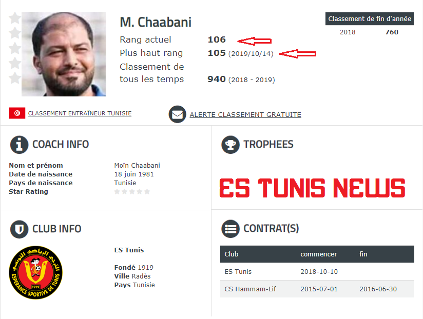 ES_TUNIS_NEWS's tweet photo. Mouine #Chaabani devance #Zidane dans club world ranking catégorie classement des entraîneurs ❤️🧡

غول إفريقيا #الترجي_دولة #الترجي_الرياضي_التونسي #الترجي #الترجي_الرياضي #الترجي_يا_دولة🙏🇧🇪🙏 #الترجي https://t.co/873tViVPp2