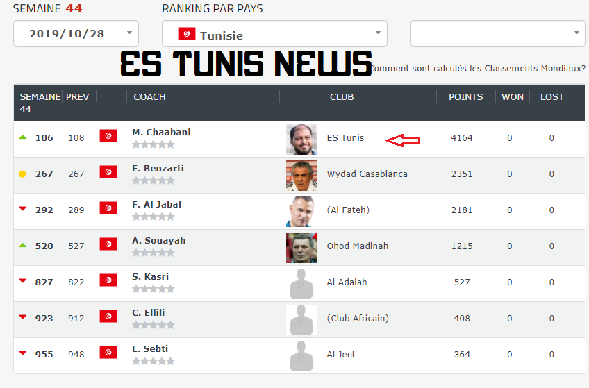 ES_TUNIS_NEWS's tweet photo. Mouine #Chaabani devance #Zidane dans club world ranking catégorie classement des entraîneurs ❤️🧡

غول إفريقيا #الترجي_دولة #الترجي_الرياضي_التونسي #الترجي #الترجي_الرياضي #الترجي_يا_دولة🙏🇧🇪🙏 #الترجي https://t.co/873tViVPp2