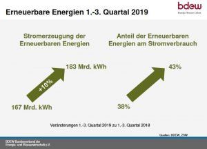 David_Callegari's tweet photo. 🇩🇪 Allemagne : Les #energiesrenouvelables ont couvert 42,9 % des besoins électriques du pays de janvier à fin septembre 2019, soit une augmentation de 5 % par rapport à l'année dernière ⚡️ Via @lechodusolaire 👉 https://t.co/lryQtSHxTw https://t.co/WqSlxD9vsn