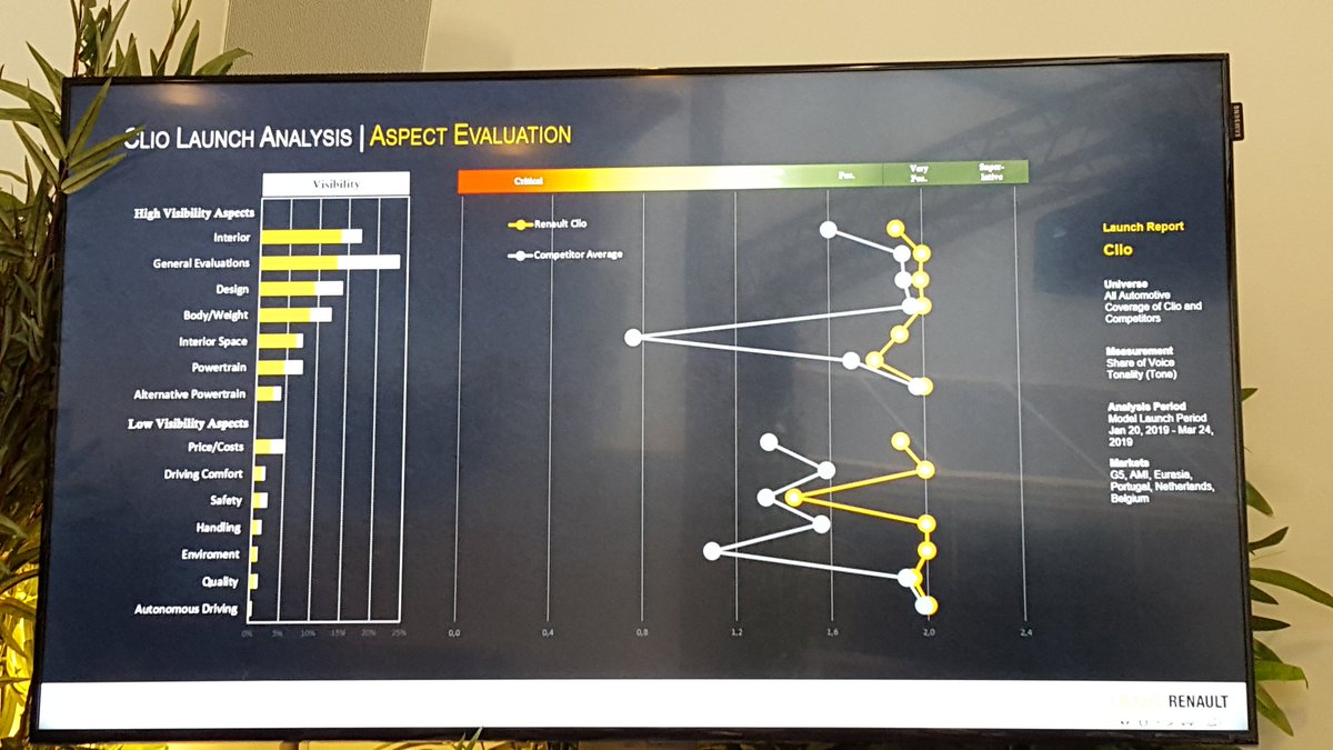 GuillaumeBaley's tweet photo. [#MarTechChallenge] Pour chaque lancement de nouveau modèle @renault_fr évalue les retombées sur les réseaux sociaux selon des critères #KPI @saas_advisor @metricsfactory https://t.co/jpi5WrxOts
