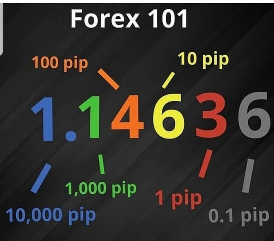 ForexSignalsGo1's tweet photo. A pip is the measure of change of value of a pair. Make sure to understand the basic concepts first.
#Germany #UnitedKingdom #Uk #France #Germany #Italy #spain #Poland #Netherlands #Belgium #Sweden #Switzerland https://t.co/g9WH5MO1ww