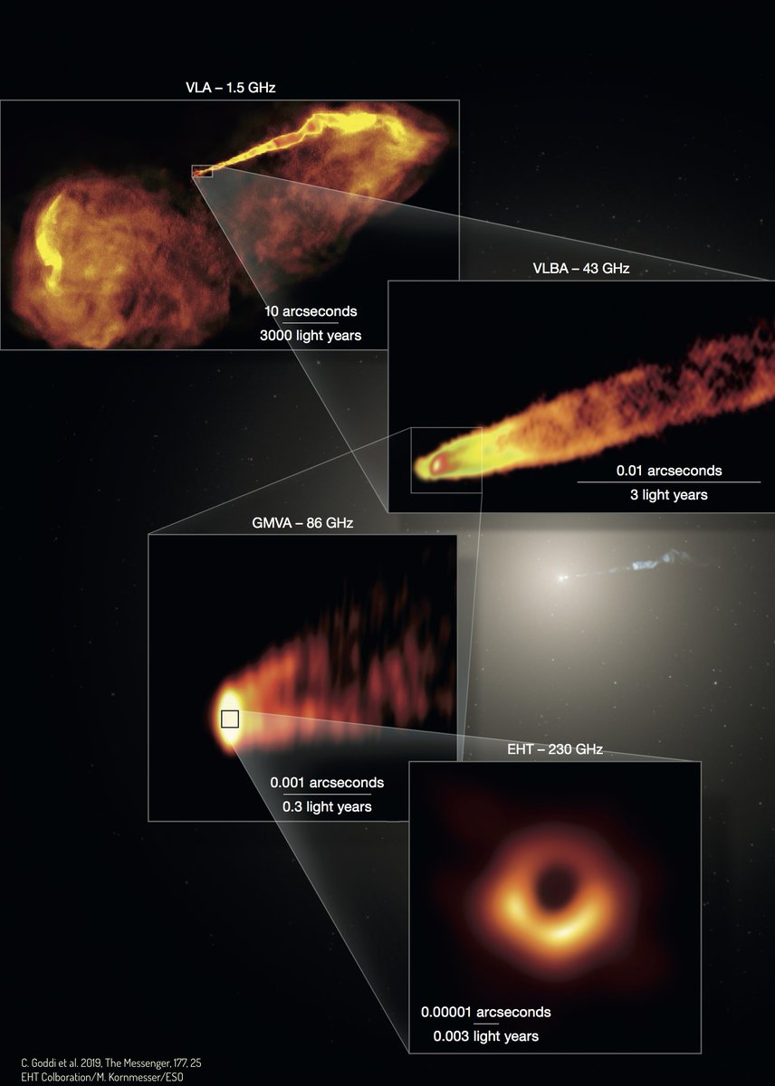 ciriaco_goddi's tweet image. 20 years of radio images of the relativistic jet in M87 at progressively higher resolution, a 1000000x increase in magnifying power,  to finally zoom into the center, where the EHT has revealed a supermassive black hole of 6.5 billion solar masses. @ehtelescope @BlackHoleCam