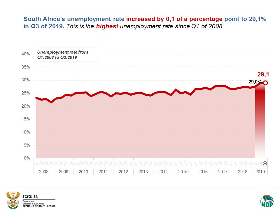 Unemployment Chart Since 2008