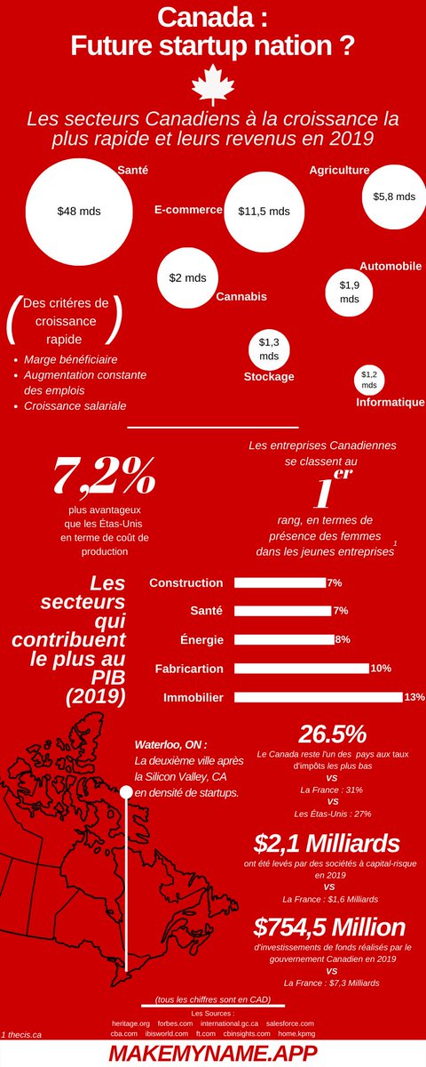🇨🇦 Canada: Future startup nation ? 🍁 
Quelques statistiques et informations sur l’écosystème des startups au Canada 💡
#infographie #canada #startup #entrepreneurship #lafrenchtech #bleublanctech