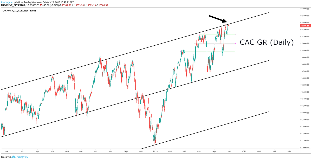 JulTrading's tweet photo. @NCheron_bourse Sur le #CACGR, on arrive aussi à un point critique. Personnellement, je viens de shorter, avec un SL juste au-dessus. Risk-Reward intéressant. https://t.co/zpd4NbhX0l