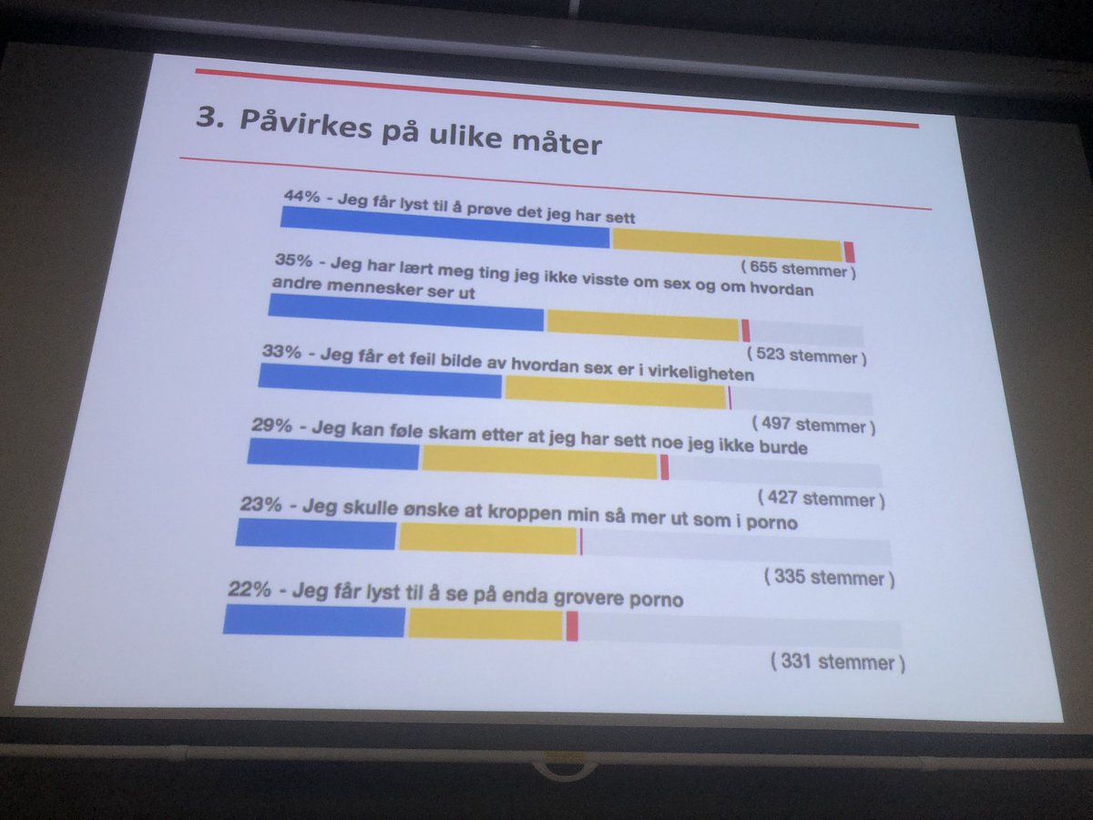 sward_elisabeth's tweet photo. Dette er utfordrende !  #porno -  vi må løfte og snakke om porno . Flott initiativ i dag på halvdagskoneranse om porno fra @SanitetKvinnene @ReddBarna @Likestilling https://t.co/6FXUa1iogb