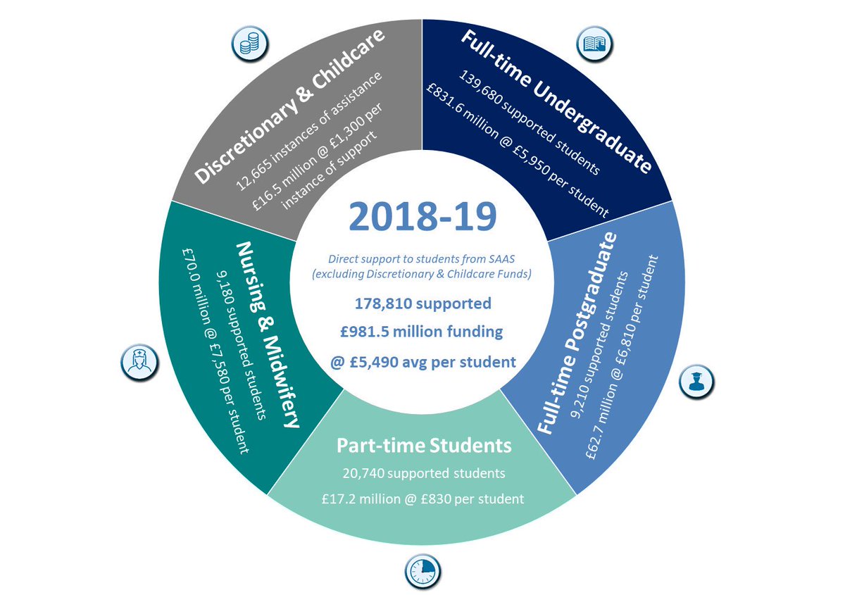Statistics published today show an increase in the number of students supported by @saastweet for the 2018-19 academic session saas.gov.uk/about_us/stati…