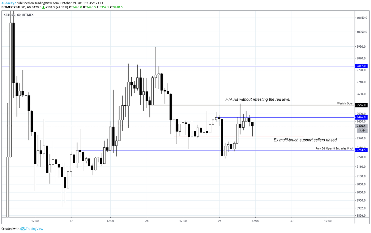 audy_xbt's tweet photo. $XBT $BTC Not much has changed, 9556 and 9350 are key levels now. The usual rinse forming a bart type of setup. From my observations, when a CDC setup hits a trouble area (2 in this occasion) and gets get strongly rejected usually the result is ranging/slow bleed. #bitcoin https://t.co/nLgxsSf4fS