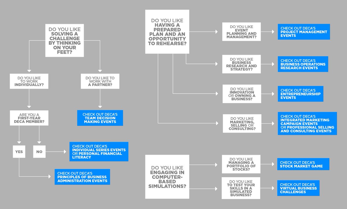 Choices. Choices. Choices. Answer a few questions to help you pinpoint the DECA event that's right for you! ow.ly/UfSa50wJdws