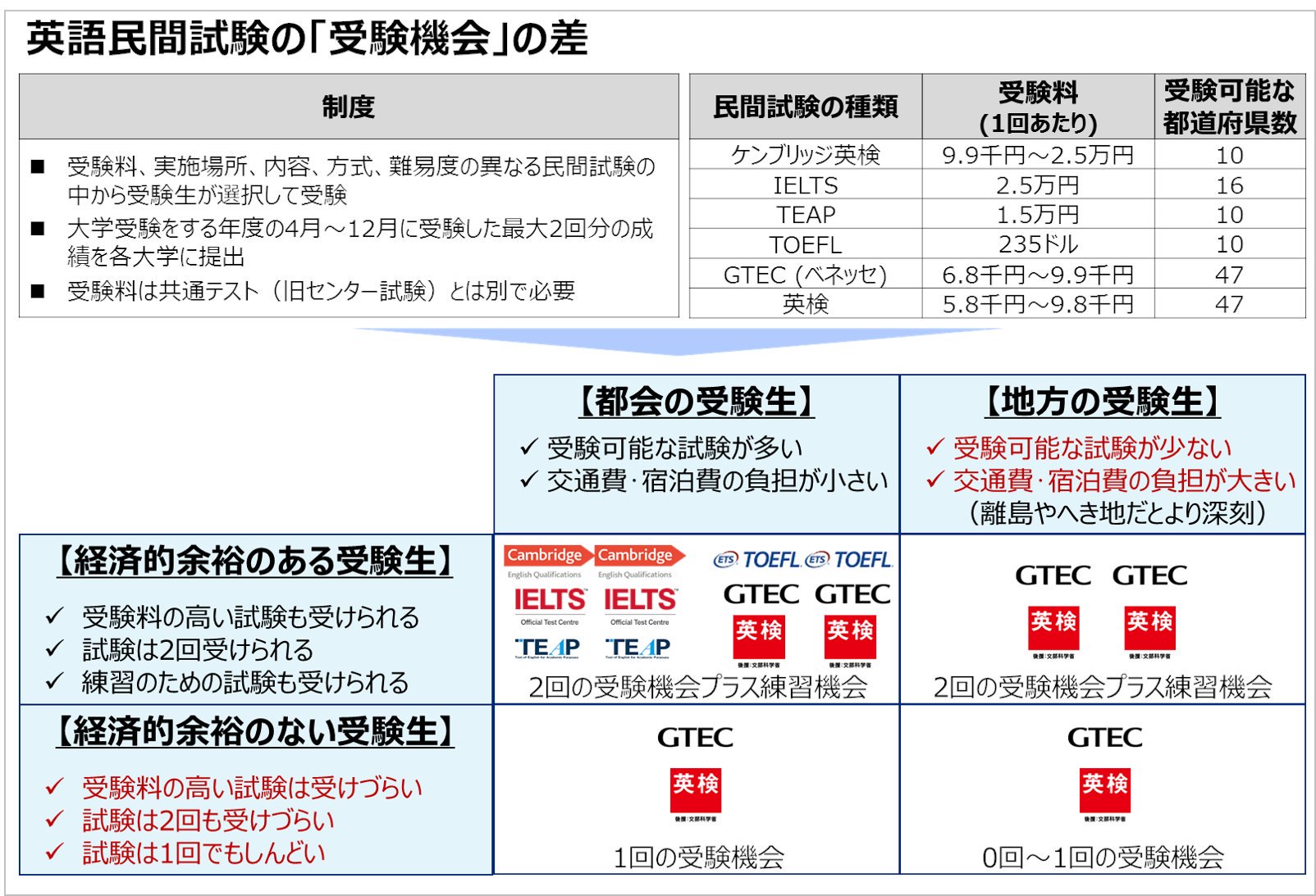 インド校長 英語民間試験の 身の丈 による受験機会の違いを表にしてみました これでは受験生も頑張れません T Co Chh1jtkcqs Twitter