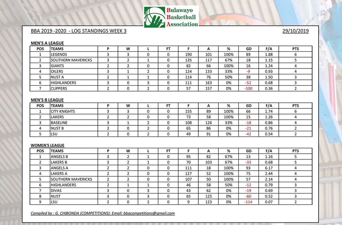 bulawayobasket2's tweet photo. LOG STANDINGS
3 weeks in and this is how to log looks. Still early days for sure but come the end of the season, these games could be the difference between a championship🏆 or none😳. How is your team performing? #bba #bulawayobasketball #Khanyisilesportscentre #bulawayo https://t.co/DIbLagQGI5