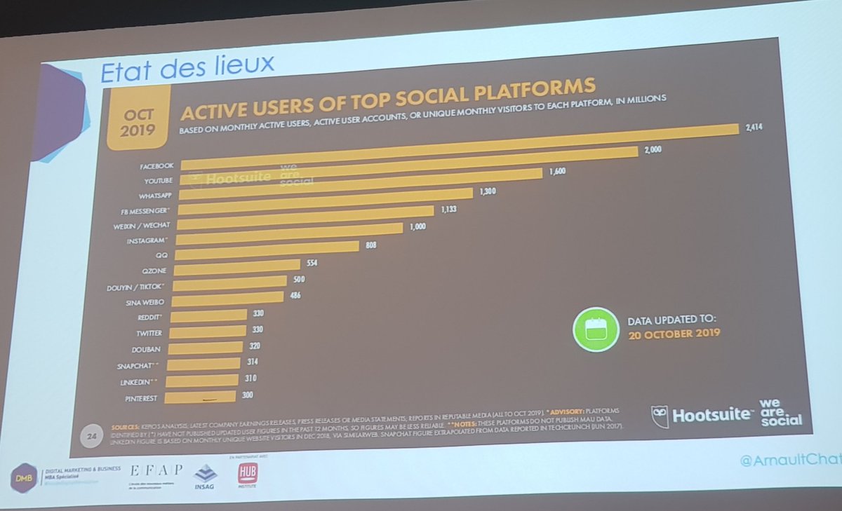 FleurGrime's tweet photo. État des lieux des médias sociaux ... 
"Facebook est mort... 😅" 

#MBADMB 
@ArnaultChatel https://t.co/vuusItaFIw