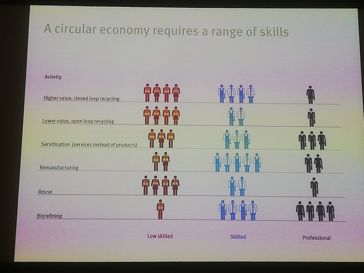 Circular Economy will provide employment opportunities and are shaped by regional strengths and priorities. 'infrastructure and systems need to be put in place by Government to enable this' Caterina Brandmayr, Policy Analyst @greenalliance #futurejobsait @irishrurallink