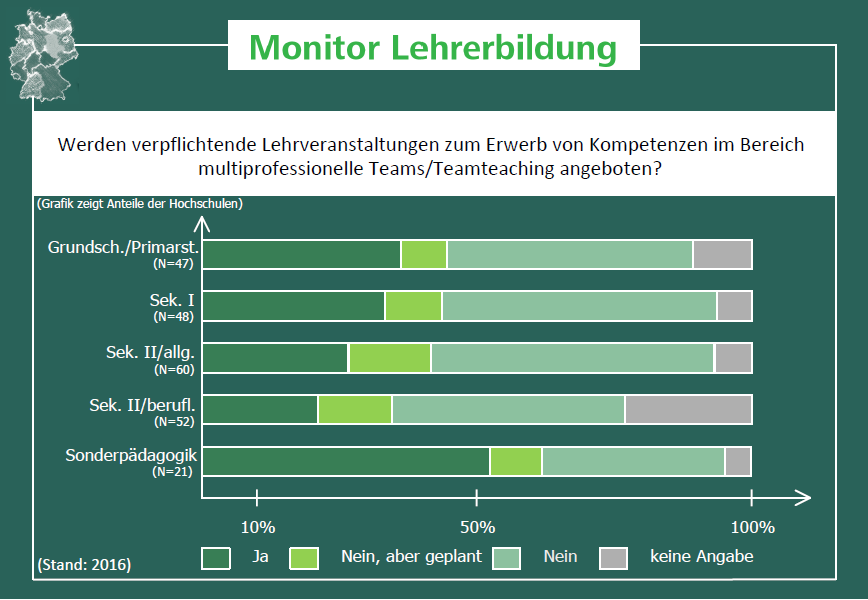 Monitor_LB's tweet photo. Früh übt sich...? Sind Lehrveranstaltungen zum Erwerb von Kompetenzen im Bereich #multiprofessionelle Teams/#Teamteaching bereits verpflichtend im #Lehramtsstudium vorgesehen? Unterschiede zwischen den Lehrämtern sind recht deutlich. #Datendienstag https://t.co/deJ6RDf2V8