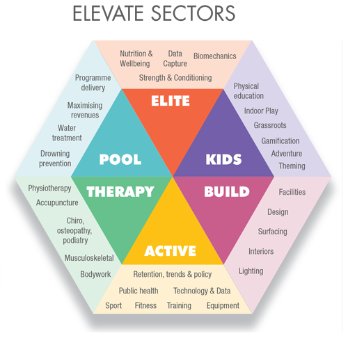 elevatearena's tweet photo. Now in its 5th yr @elevatearena has quickly become the must attend event for thousands of public &amp; private sector decision makers, entrepreneurs, healthcare professionals &amp; sport scientists. In 2020 they will meet with hundreds of leading suppliers across 6 new exhibition sectors https://t.co/PyxpIWCA60