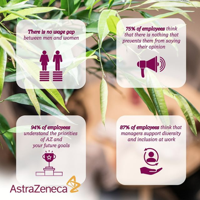 AstraZenecaES's tweet photo. AstraZeneca es un lugar donde la cutura de #speakup, la creatividad y la diversidad son esenciales para el bienestar de nuestro equipo, siendo la igualdad y la inclusión pilares fundamentales #RecruitingErasmus #TalentAcquisition https://t.co/ZtJ0tFAGUC https://t.co/RRNWYWGnNP