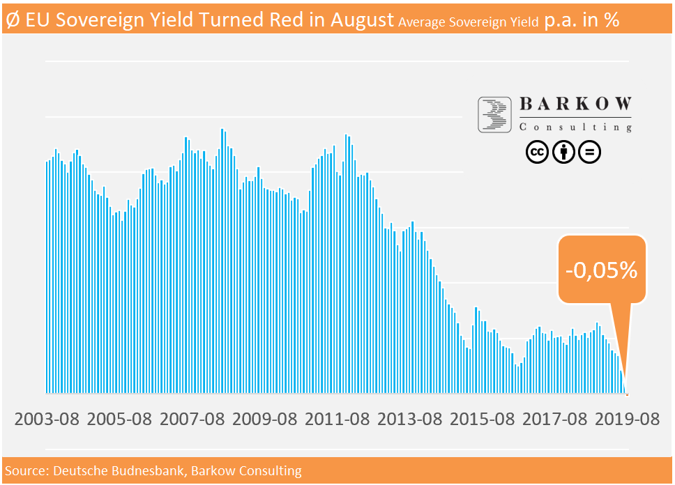 BarkowConsult's tweet photo. Sovereign Rates Marking Historical Milestone
The average yield of ALL EU sovereign bonds turned red in August
#ECB #LowerForLonger #NegativeRates #MaturityTransformation
@Schuldensuehner @KeineWunder @Tiefseher @SchreiberDohms @_yo_osman @MichaelMaischHB https://t.co/e72q1CYdC3