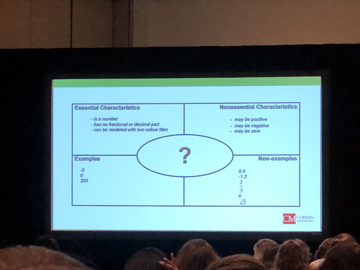 reachofteach's tweet image. I love the idea of a reverse Frayer Model for concept development. @CorwinPress #VLMath