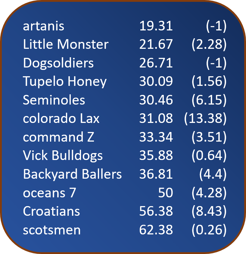 DE_Commissioner's tweet photo. Week 8 Coach's Rankings https://t.co/3KaS1o2v6H