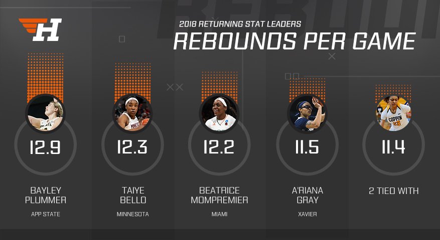 flagrant_too's tweet image. Give these #NCAAW athletes a 👑 - They're the queen of the boards...

#D1W #Collegebasketball's returning leaders in Rebounds Per Game ⬇️⬇️