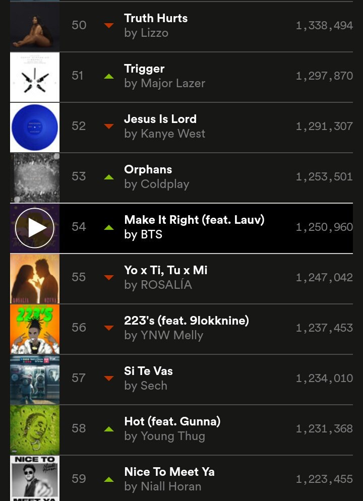 gogoarmys_'s tweet photo. Make It Right subiu 3 posições de ontem pra hoje e está em #54, mas ainda está fora do Top 50 do Spotify Global. Vamos ajudar B-ARMYS, nossas streams ajudam a dar visibilidade a música 😥🙏.

👉 https://t.co/CVQDPnH9jy

#MakeItRise @BTS_twt https://t.co/pRsqvAxYBL