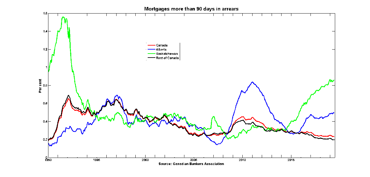 stephenfgordon's tweet photo. Mortgages more than 90 days in arrears. I decided to break SK out with AB this time, and ... wow. https://t.co/dHeZFP4jwN