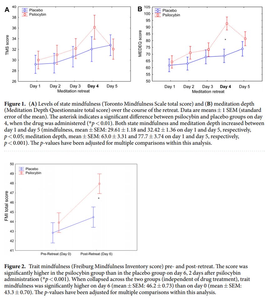 Enth4Ath's tweet photo. New @nresearchnews #psilocybin study highlights the interactions between nonpharmacological and pharmacological factors, &amp; the
role of emotion/attention regulation in shaping the experiential quality of psychedelic states https://t.co/dJt08zCNpU https://t.co/e9rjsPImqy