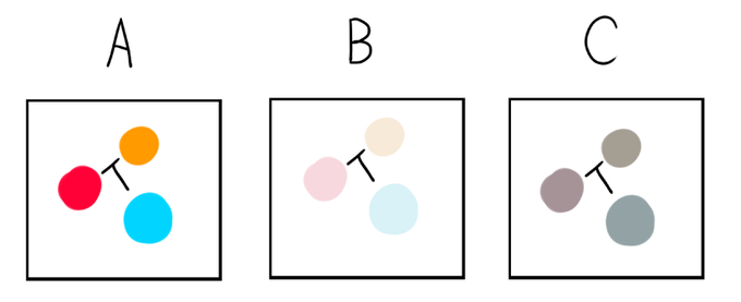 色使いの話
いわゆる12色相環を使った配色の話で
図Aのように隣の色と反対の色の3色が基本で～
・・・という話は皆知ってると思う 
