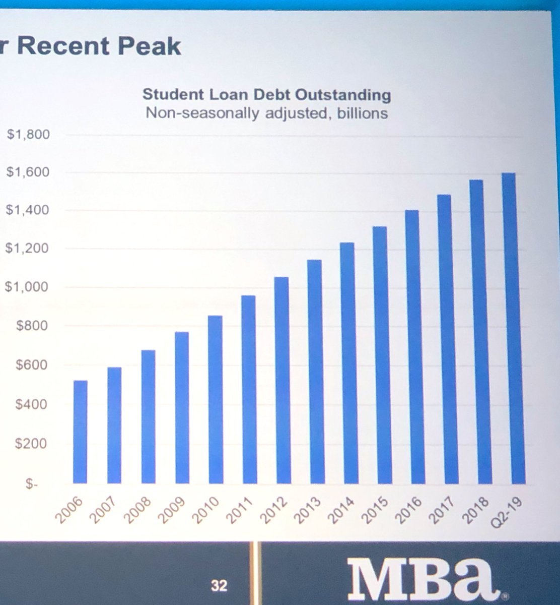Student loan debt at an all-time high and delinquency rates at a record $166B <a href="/MBAMortgage/">Mortgage Bankers Association</a> 😳 #millennialmoney #wealthgap