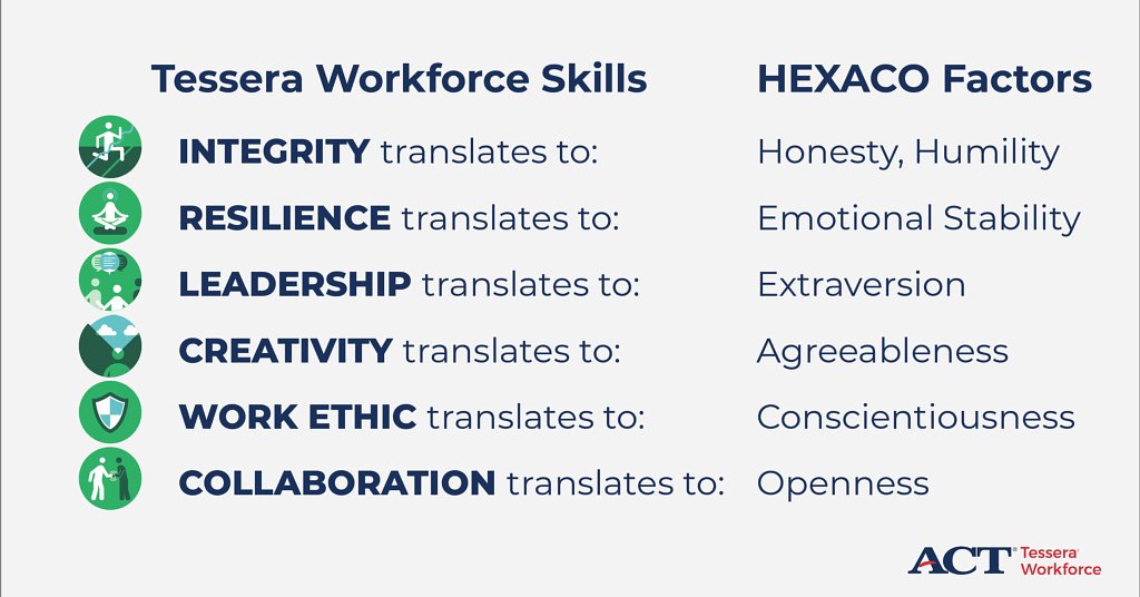 ACT's tweet photo. Essential skills often feel intangible and difficult to measure. #ACTTesseraWorkforce is informed by the globally-recognized HEXACO factors, backed by decades of personality research.
Learn more: https://t.co/m9cspDHrpN
#ACTWorkforce https://t.co/oZ1aL35sRh