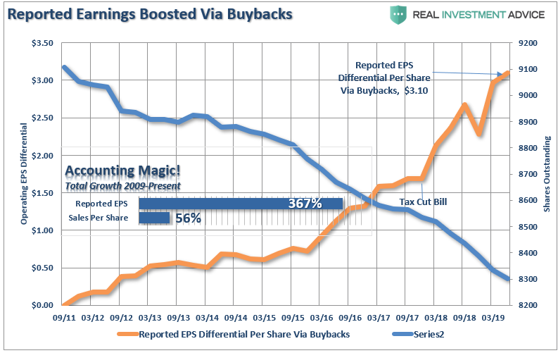 LanceRoberts's tweet photo. 4-RISKS TO THE #BULLISH VIEW
Risk 4) #Stock #Buybacks
While #share #repurchases have accounted for nearly 100% of net #purchases, there is rising evidence the pace of buybacks is declining. #SPY
https://t.co/v7DObQplzS https://t.co/yM8AYtXluD